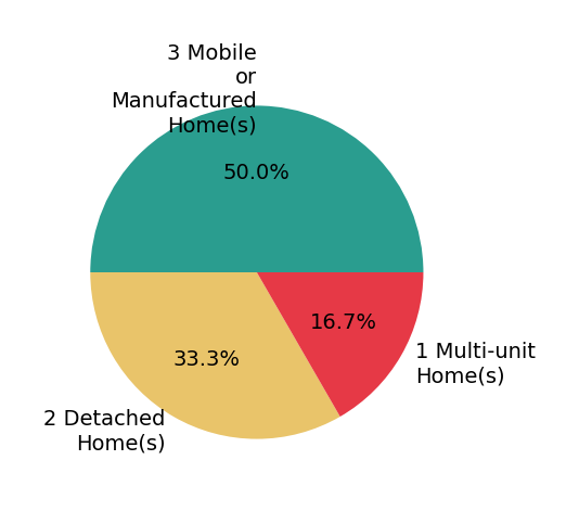 Pie chart showing home sales by property type for Debbie Roney Smith