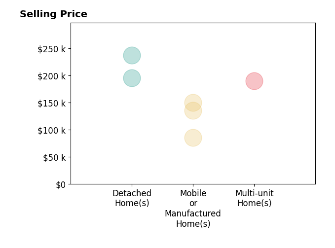 Histogram of home sales price ranges for Debbie Roney Smith