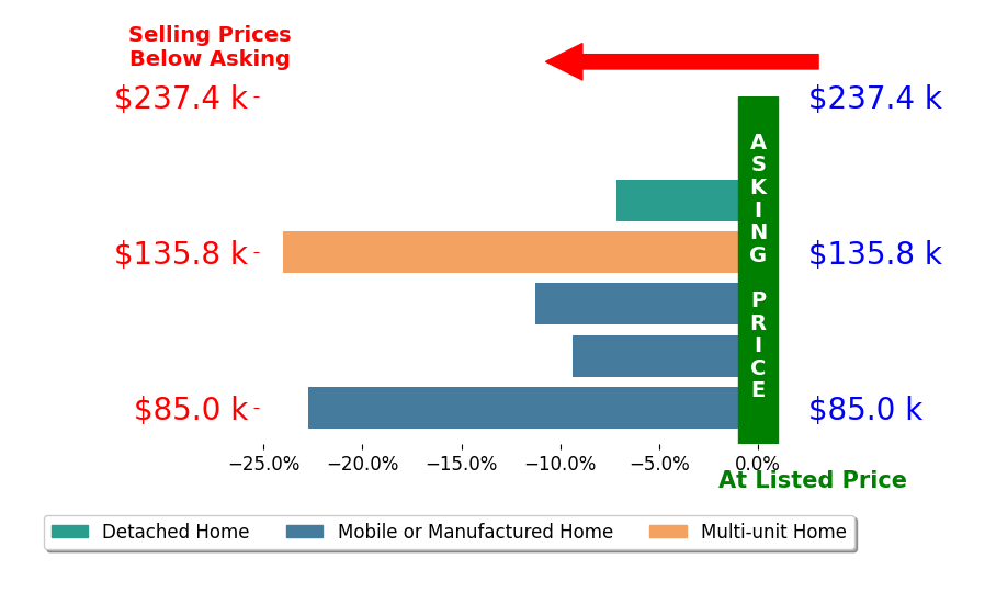Bar chart comparing asking price vs selling price for Debbie Roney Smith