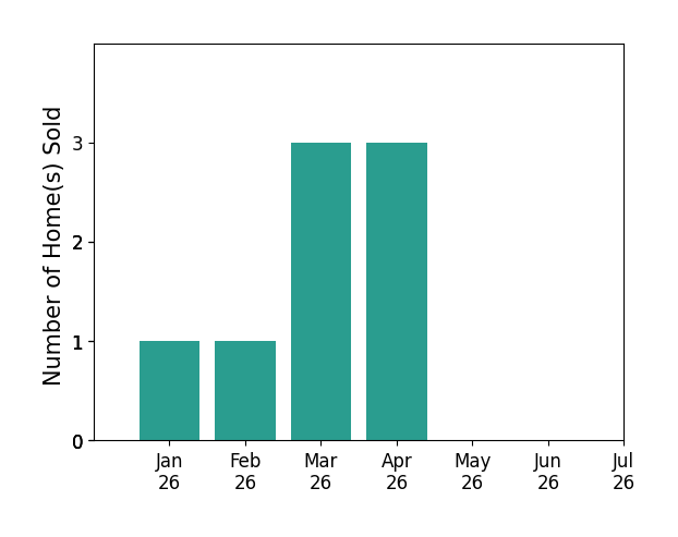 Bar chart of total home sales by Dustin Ballard over the past 12 months