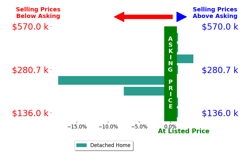 Bar chart comparing asking price vs selling price for Dustin Ballard