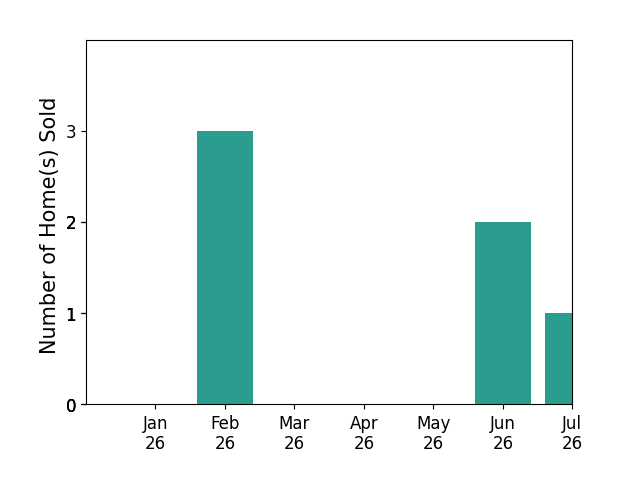 Bar chart of total home sales by Angela Daniels over the past 12 months