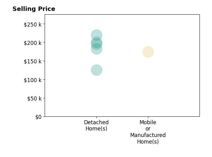 Histogram of home sales price ranges for Angela Daniels