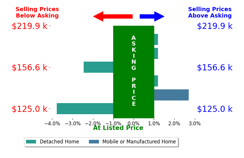 Bar chart comparing asking price vs selling price for Angela Daniels