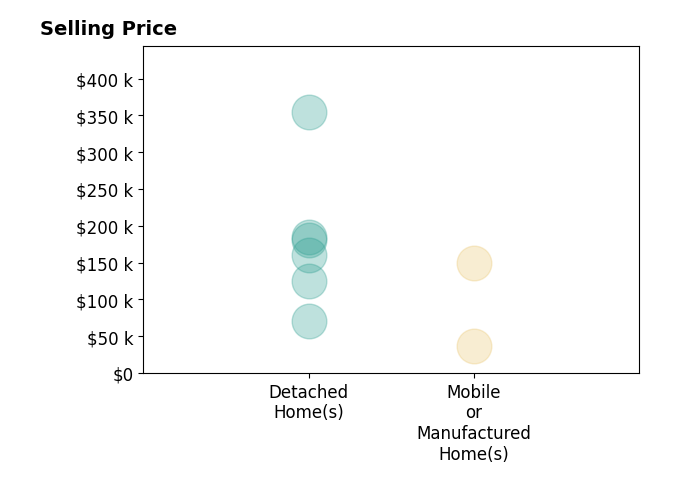 Histogram of home sales price ranges for Christin Branch