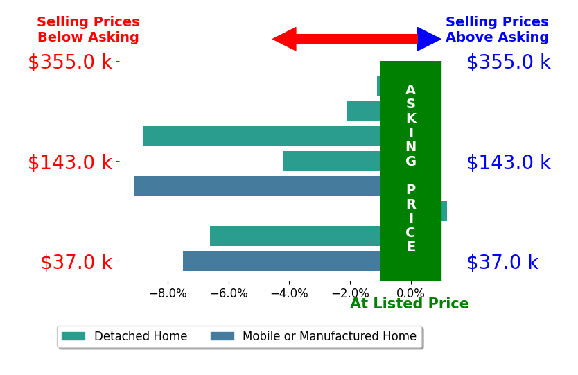 Bar chart comparing asking price vs selling price for Christin Branch