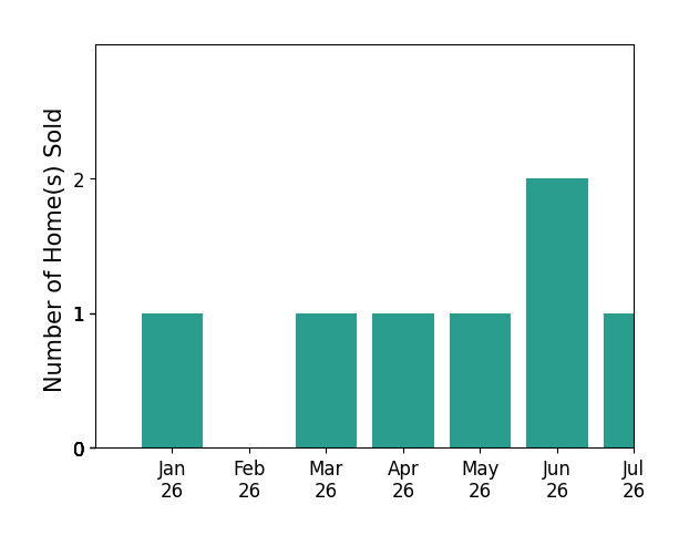 Bar chart of total home sales by Kathy Waters over the past 12 months