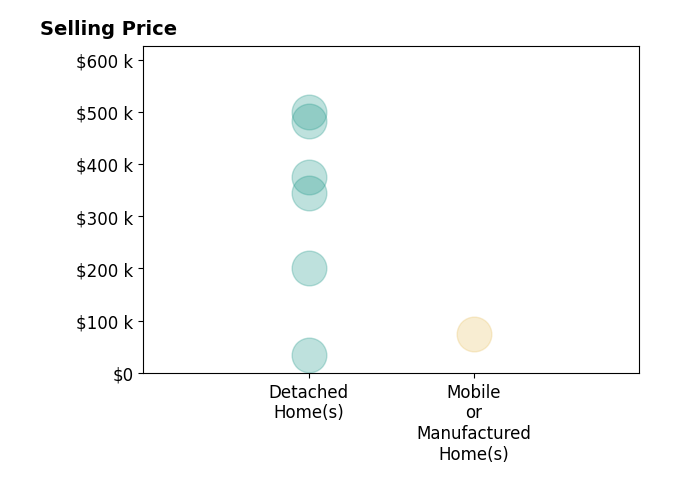 Histogram of home sales price ranges for Kathy Waters