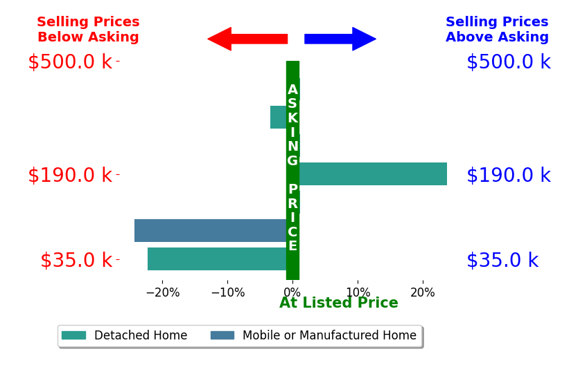 Bar chart comparing asking price vs selling price for Kathy Waters