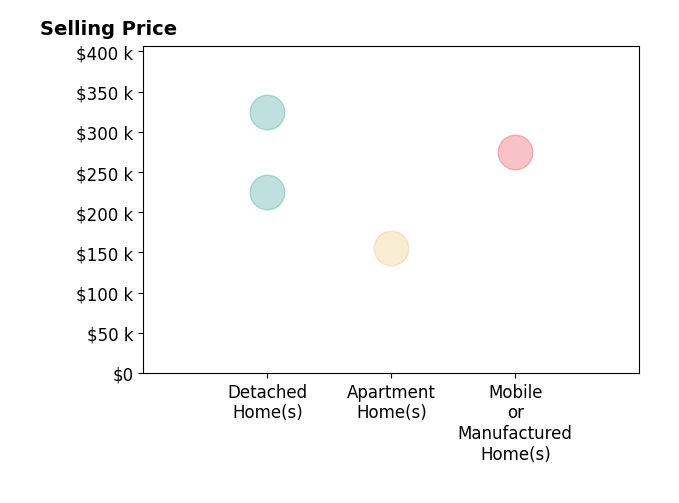 Histogram of home sales price ranges for Nancy Foley