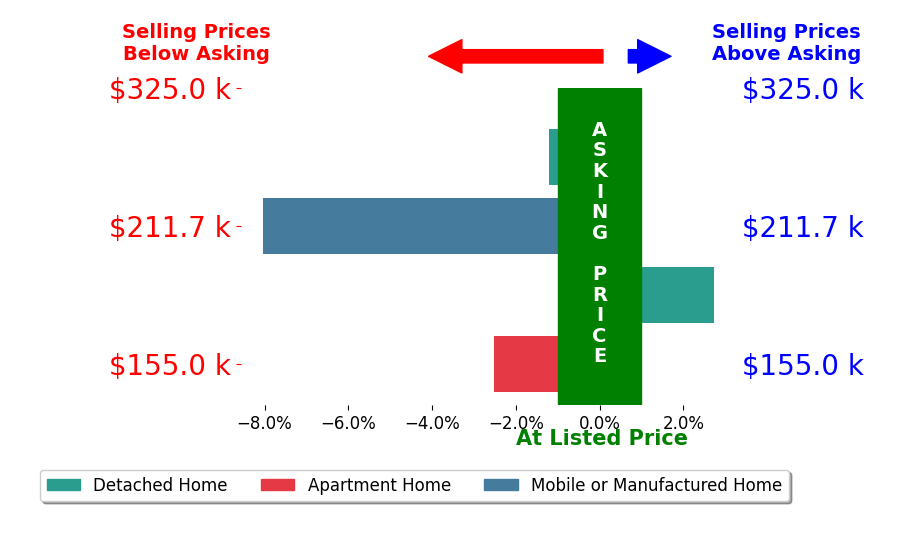 Bar chart comparing asking price vs selling price for Nancy Foley
