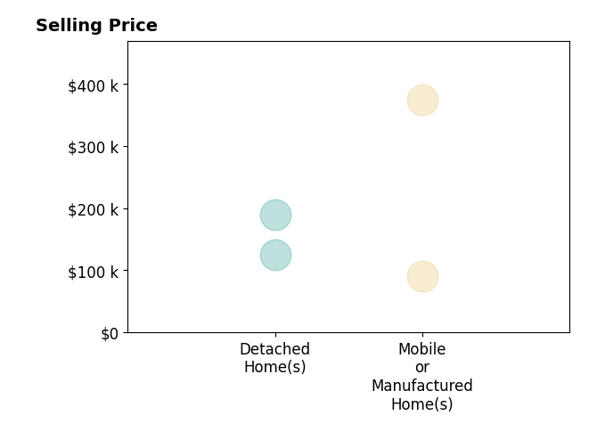 Histogram of home sales price ranges for Ed McCoy