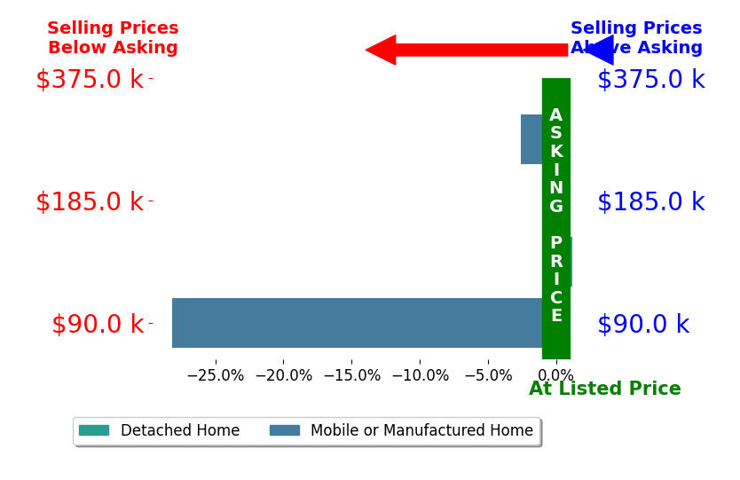 Bar chart comparing asking price vs selling price for Ed McCoy