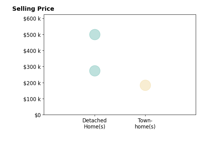 Christie Holt's sold homes include detached homes from $275K to $499K, townhomes at $185K.
