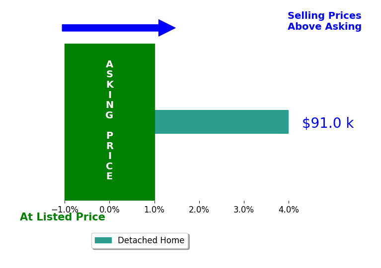 Bar chart comparing asking price vs selling price for Benjamin Hayes