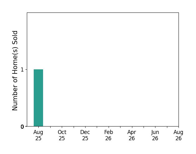 Bar chart of total home sales by Parker Day over the past 12 months
