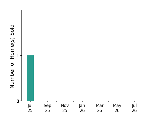 Bar chart of total home sales by Damon Crandall over the past 12 months