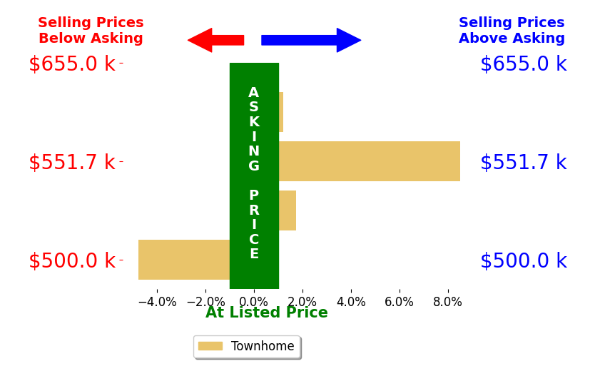 Bar chart comparing asking price vs selling price for Andrew Ross