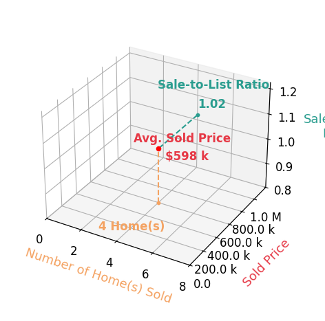 Chart showing sale-to-list price ratio for Andrew Ross