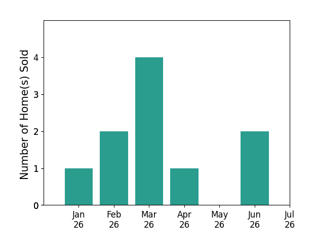 Bar chart of total home sales by Lemore Zausner over the past 12 months