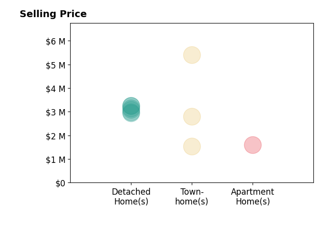 Histogram of home sales price ranges for Lemore Zausner