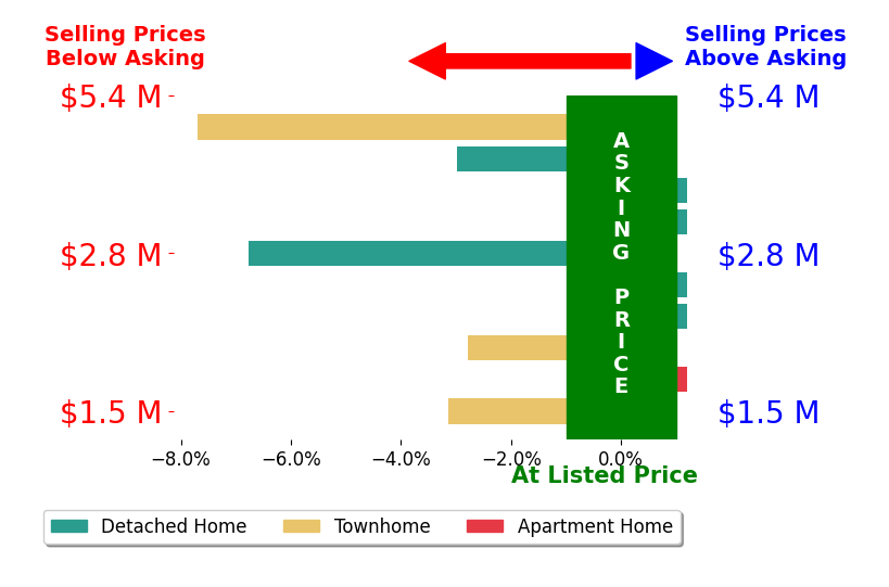 Bar chart comparing asking price vs selling price for Lemore Zausner
