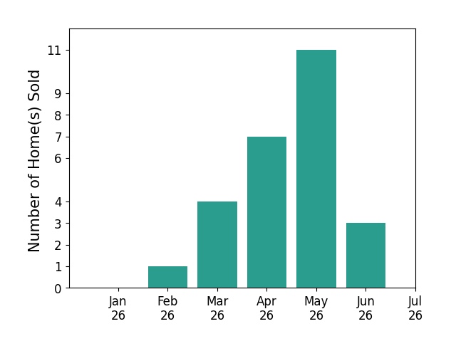 Bar chart of total home sales by Michael Ledwitz over the past 12 months