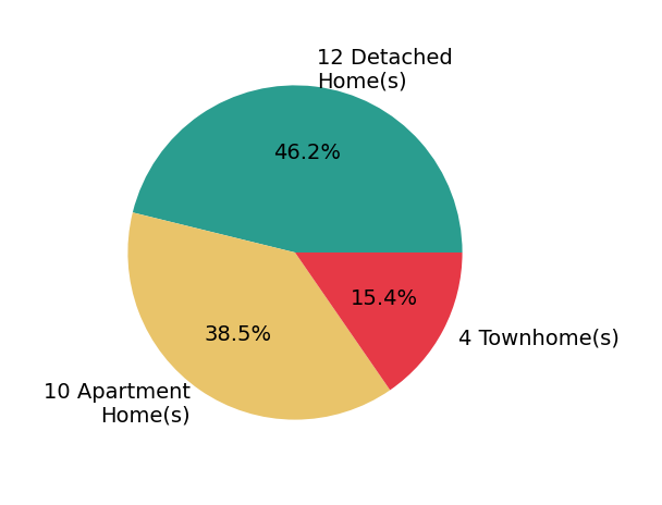 Pie chart showing home sales by property type for Michael Ledwitz