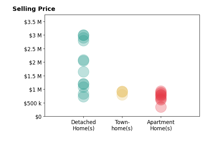 Histogram of home sales price ranges for Michael Ledwitz