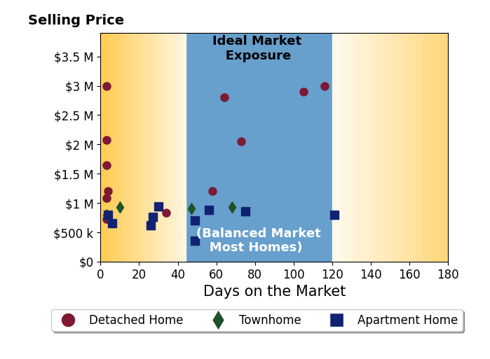 Bar chart of average days on market for Michael Ledwitz's listings