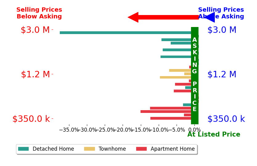 Bar chart comparing asking price vs selling price for Michael Ledwitz