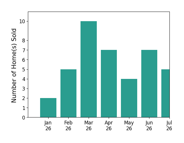 Bar chart of total home sales by Joy Mastropieri over the past 12 months