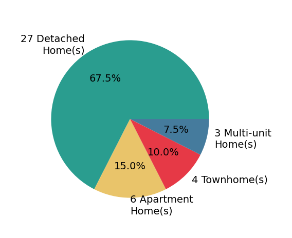 Pie chart showing home sales by property type for Joy Mastropieri