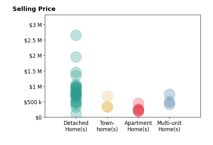 Histogram of home sales price ranges for Joy Mastropieri