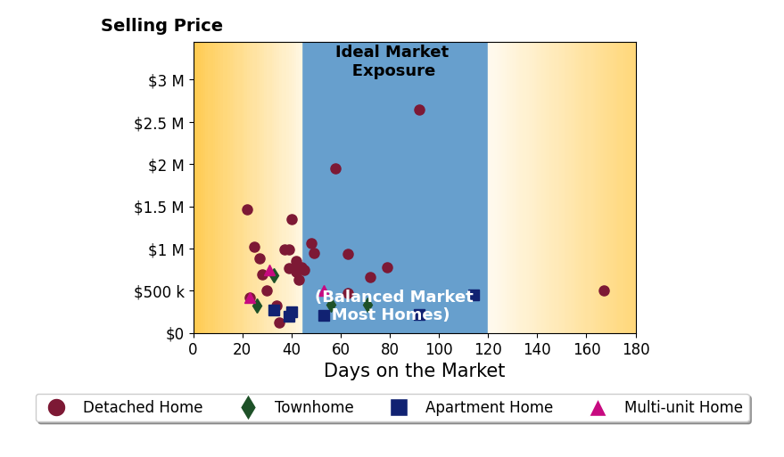Bar chart of average days on market for Joy Mastropieri's listings