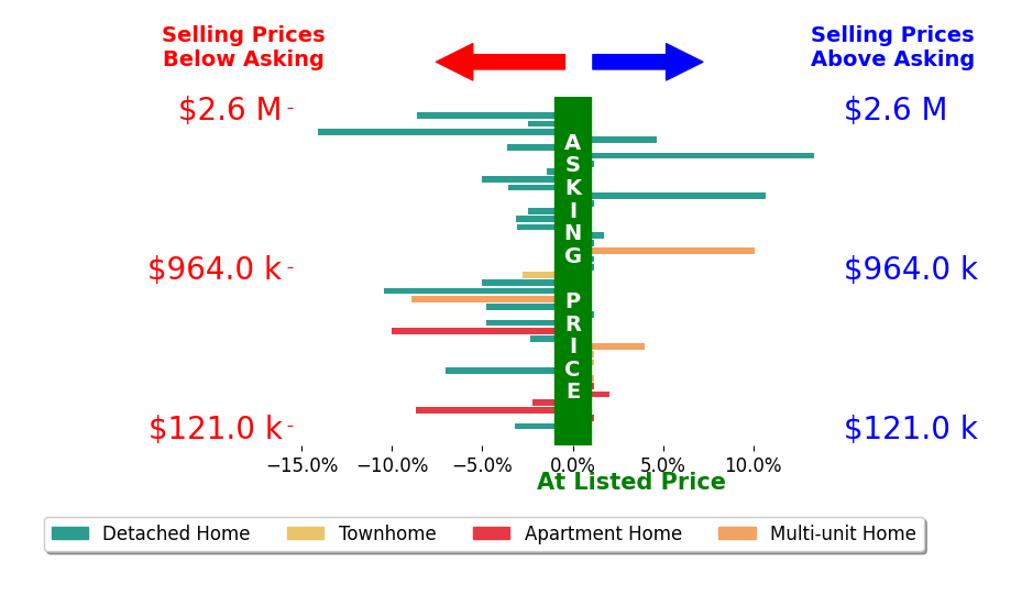 Bar chart comparing asking price vs selling price for Joy Mastropieri