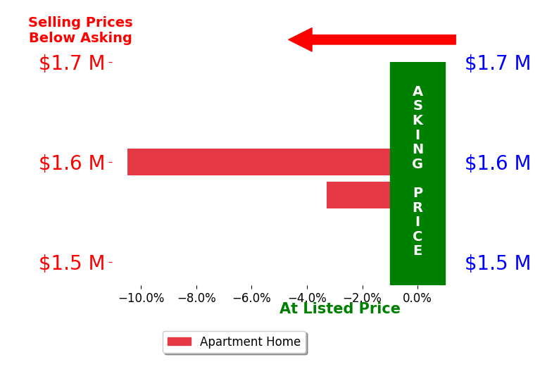 Bar chart comparing asking price vs selling price for Rachel Huff