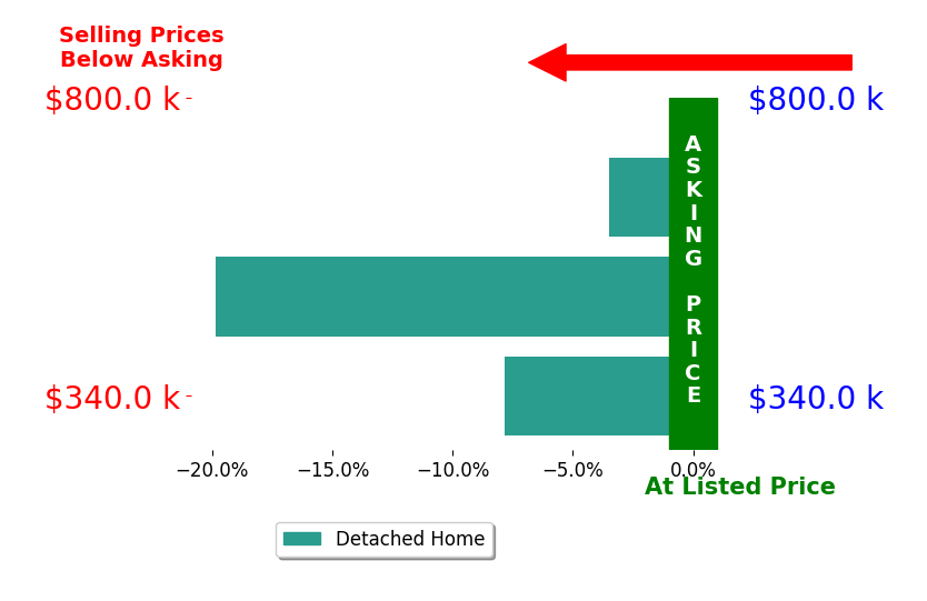 Bar chart comparing asking price vs selling price for Gail Anderson