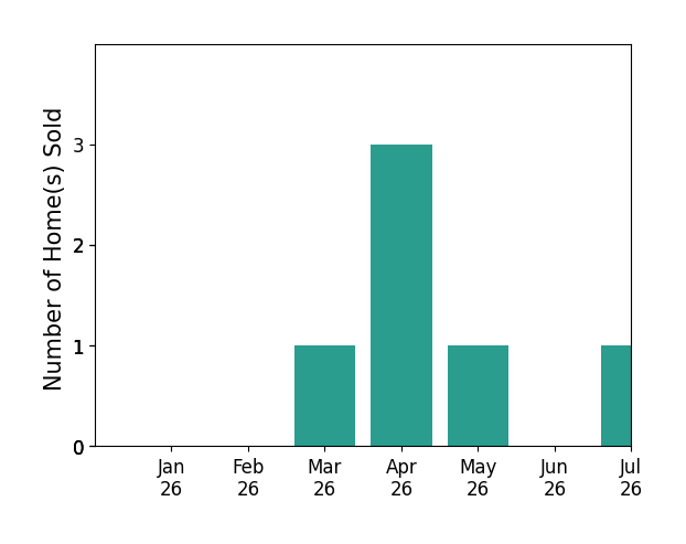 Bar chart of total home sales by Sergio Uliana over the past 12 months