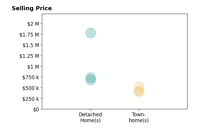 Histogram of home sales price ranges for Sergio Uliana