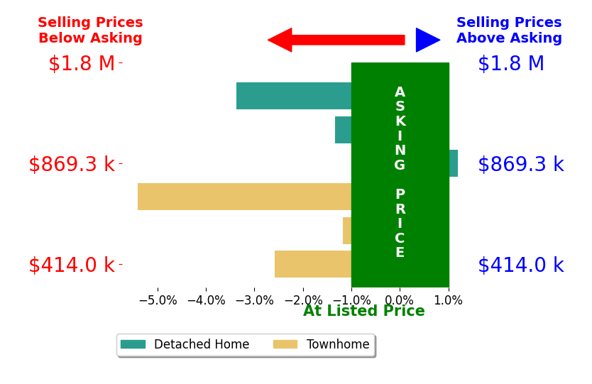 Bar chart comparing asking price vs selling price for Sergio Uliana