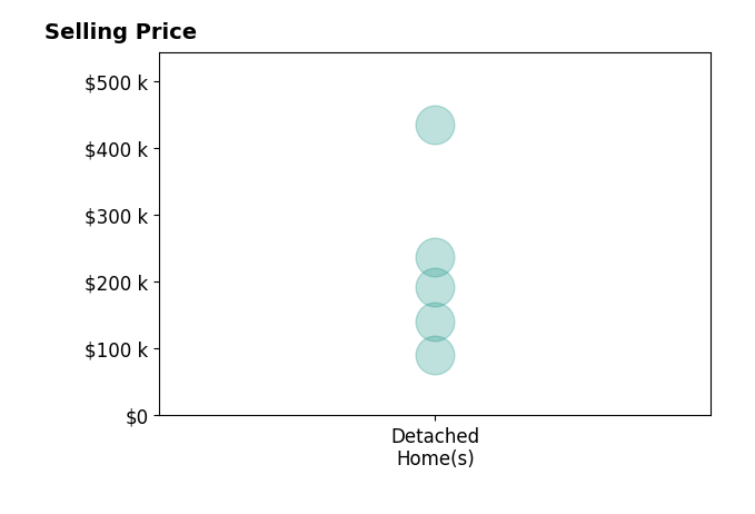 Histogram of home sales price ranges for Corey Elgersma