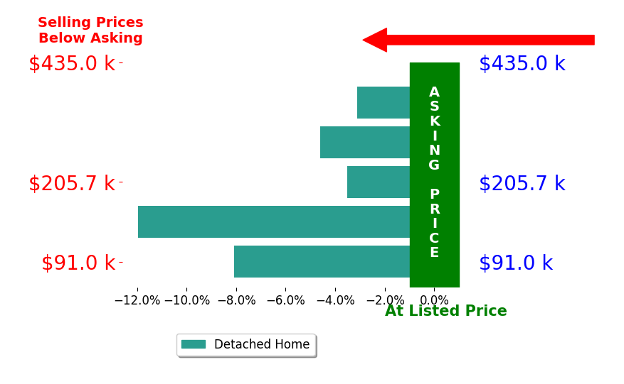 Bar chart comparing asking price vs selling price for Corey Elgersma