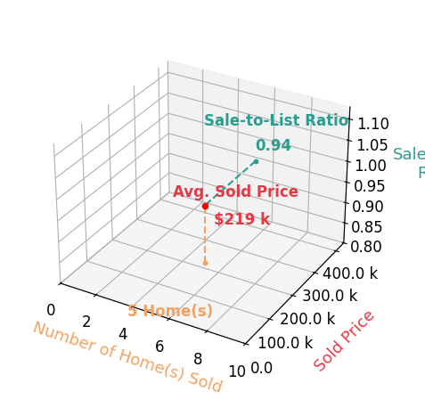 Chart showing sale-to-list price ratio for Corey Elgersma