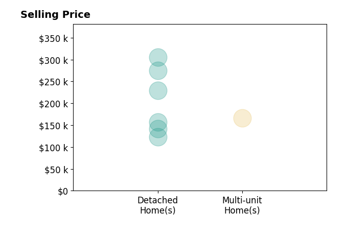 Jory Oakleaf's sold homes include detached homes from $124K to $305K, multi-unit homes at $167K.