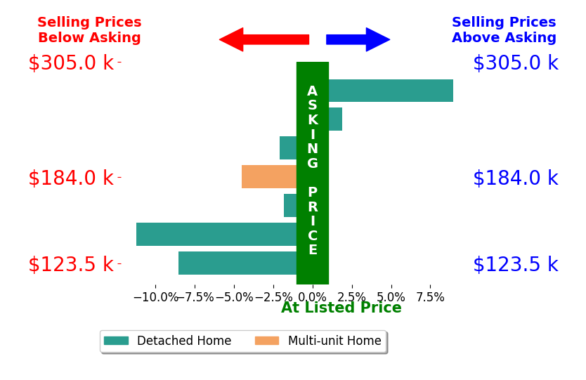 Jory Oakleaf's sold homes closed 2.5% below asking on average, with 2 homes above, 5 below, and 0 at asking price.