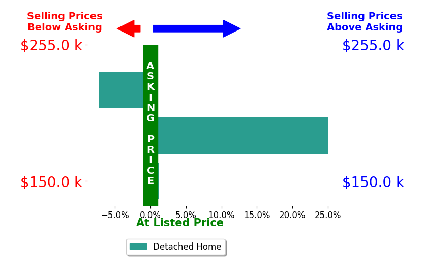 Emily Beck's sold homes closed 5.9% above asking on average, with 1 homes above, 1 below, and 1 at asking price.