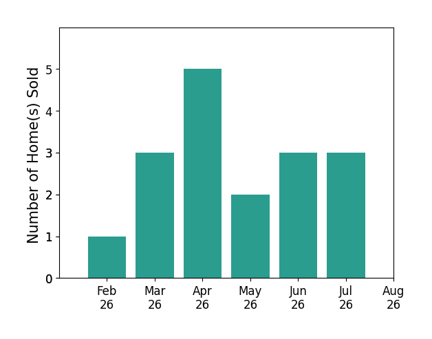 Shirley Ryan sold 1 home in February 2026, 3 homes in March 2026, 5 homes in April 2026, 2 homes in May 2026, 3 homes in June 2026, 3 homes in July 2026, for a total of 17 homes.