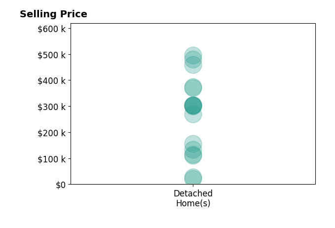 Shirley Ryan's sold homes include detached homes from $22K to $495K.