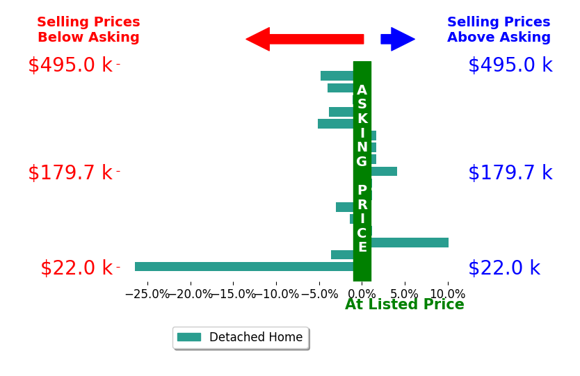 Shirley Ryan's sold homes closed 2.0% below asking on average, with 5 homes above, 9 below, and 3 at asking price.